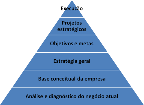pirâmide de como fazer um planejamento estratégico
